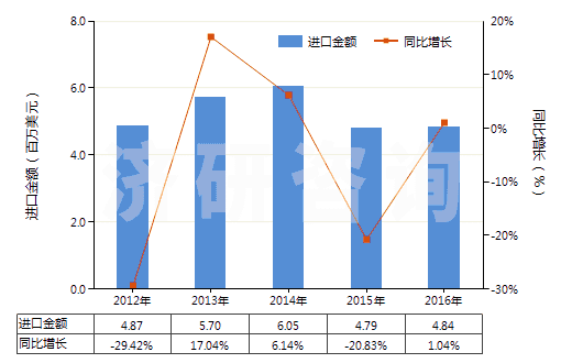 2012-2016年中國堿性脂肪酶(HS35079020)進(jìn)口總額及增速統(tǒng)計(jì)